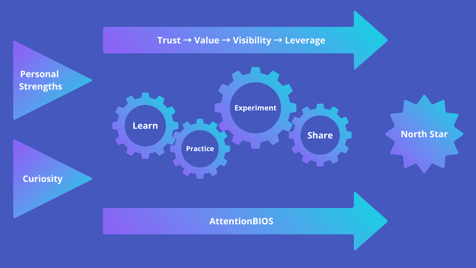 You will learn about all the elements and how they work together during the course