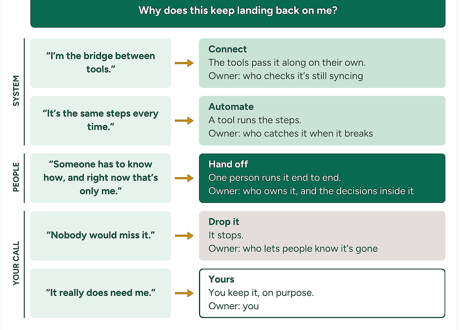 Three quick tests that show which decisions can move and which ones are yours to keep.