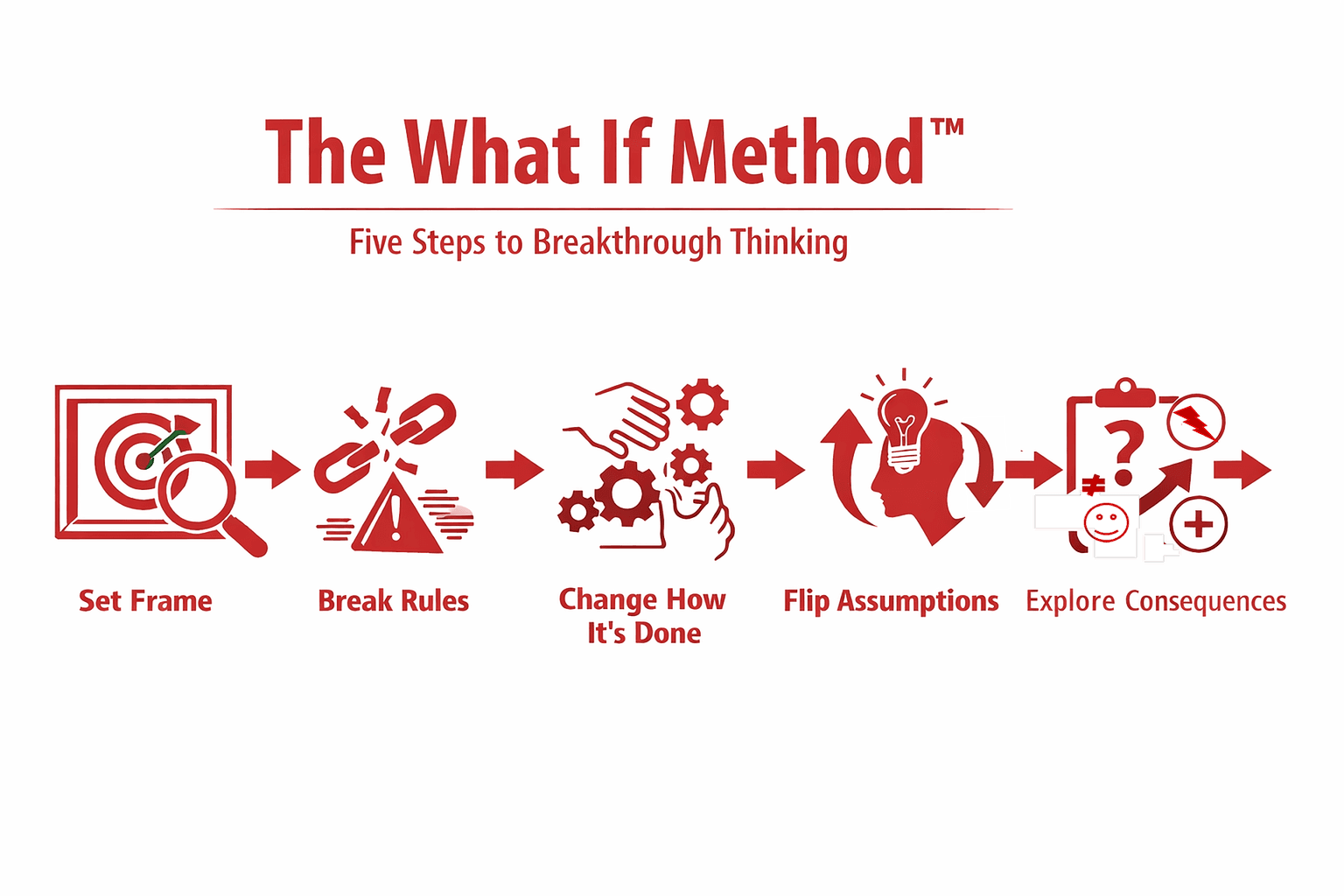 The Five Step Framework for Breakthrough Thinking