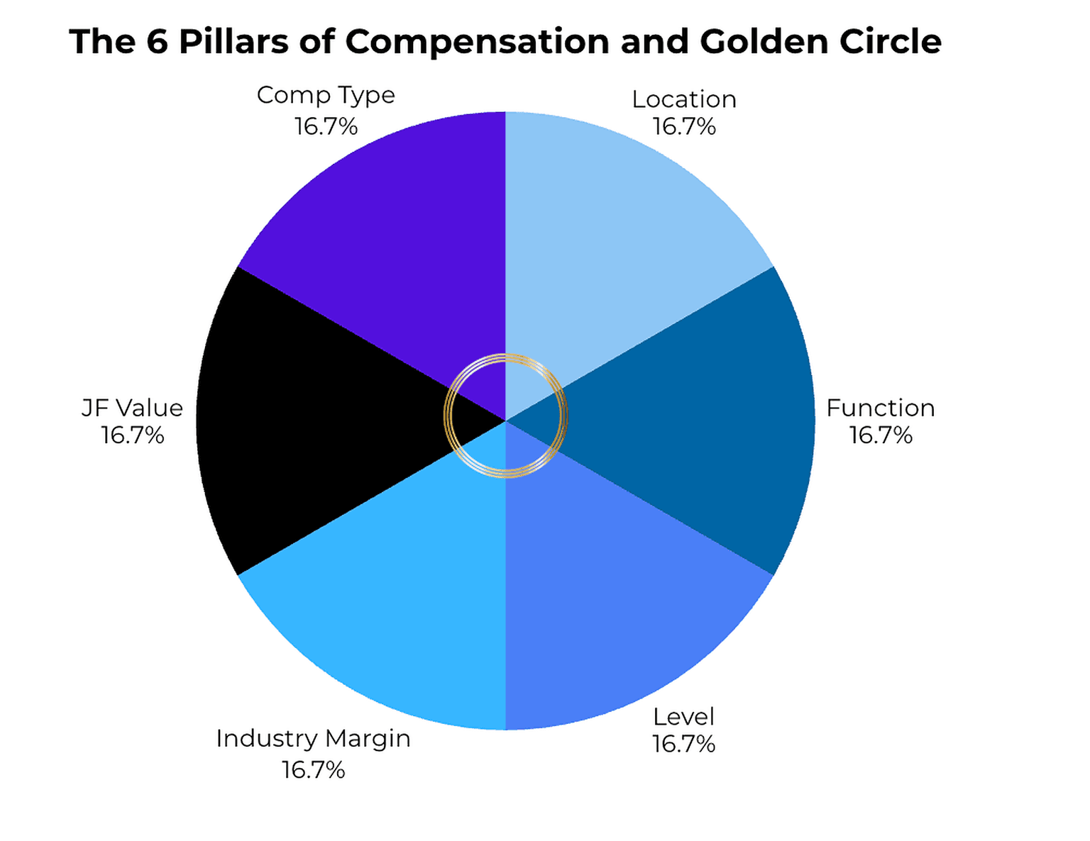 Understand the 6 Elements that Most Impact Compensation