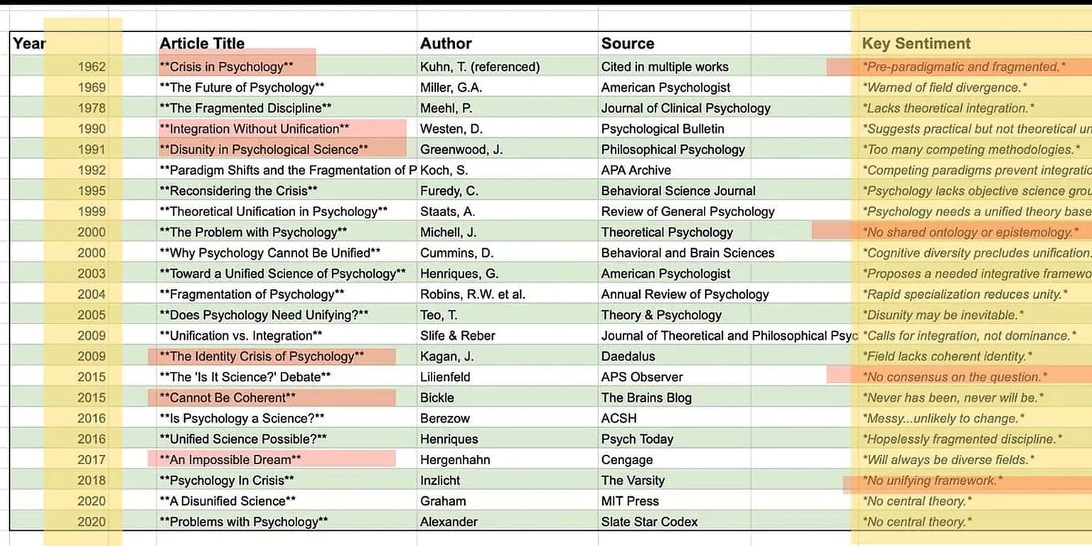 "Incoherent Mess!" "Pre-paradigmatic" "Fragmented" " No Unifying Framework"